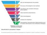safety by design pyramid with 7 process levels
