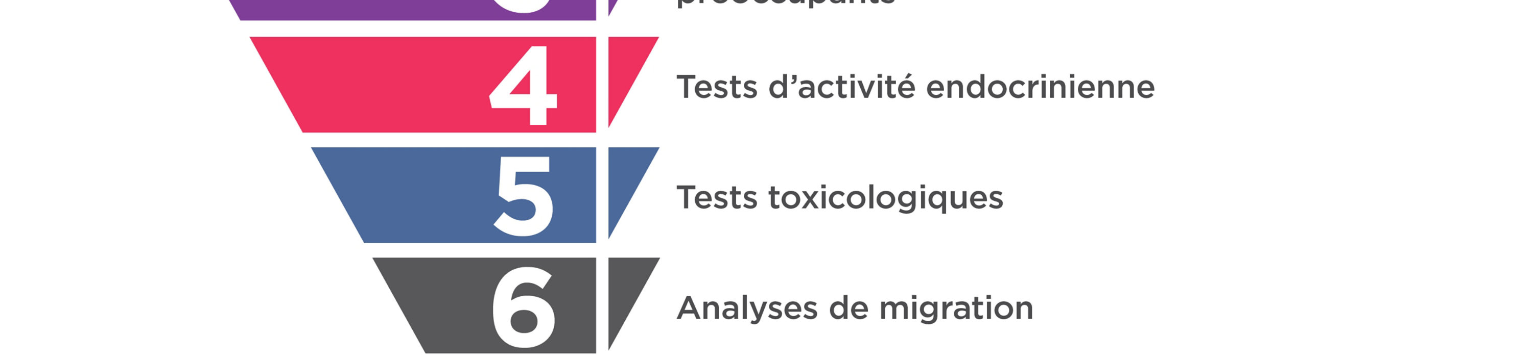 pyramid for product development from ideation to many levels of testing
