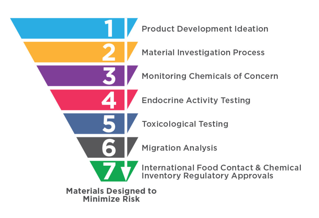 Safety by Design Process SherwinWilliams