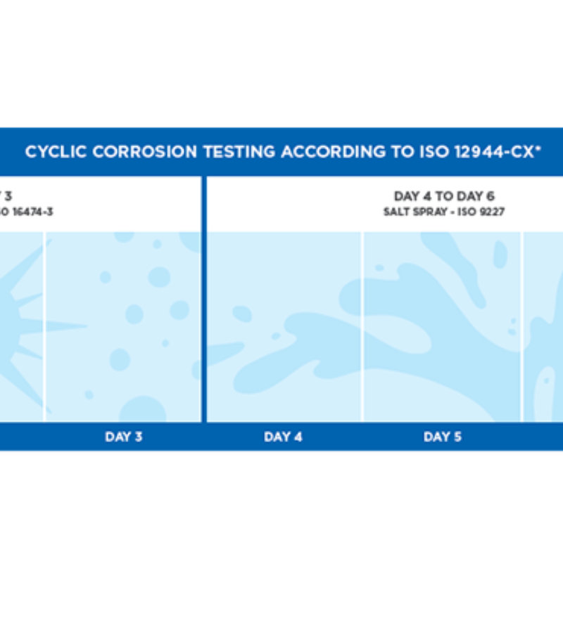 Cyclic Corrosion Testing