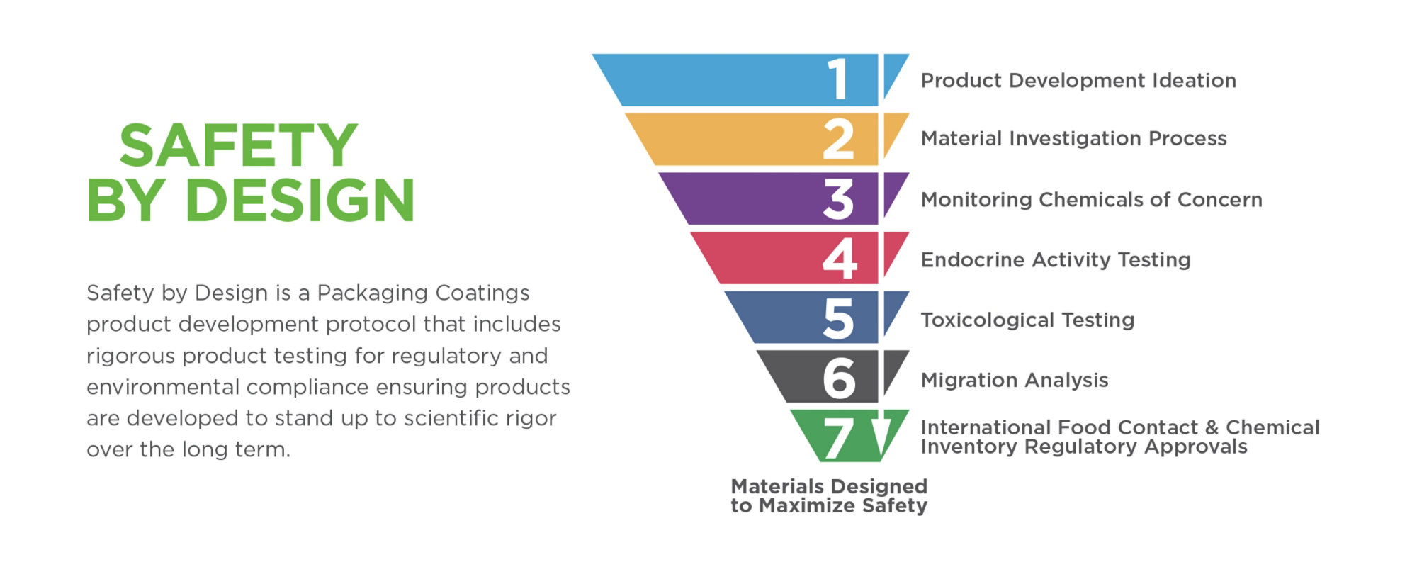 safety by design funnel starting at top with product development ideation, material investigation process, monitoring chemicals of concern, endocrine activity, testing, toxicological testing, migration analysis, international food contact & chemical inventory regulatory approvals lead to materials designed to maximize safety.  Safety by design is a packaging coatings product devleopment protocol that includes rigorous product testing for egulatory and environmental compliance ensure products are developed to stand up to scientific rigor over the long term 