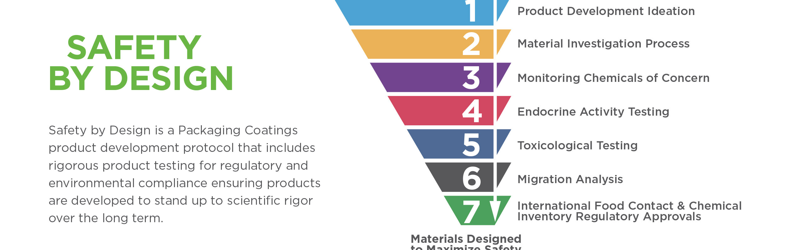 safety by design funnel starting at top with product development ideation, material investigation process, monitoring chemicals of concern, endocrine activity, testing, toxicological testing, migration analysis, international food contact & chemical inventory regulatory approvals lead to materials designed to maximize safety.  Safety by design is a packaging coatings product devleopment protocol that includes rigorous product testing for egulatory and environmental compliance ensure products are developed to stand up to scientific rigor over the long term 