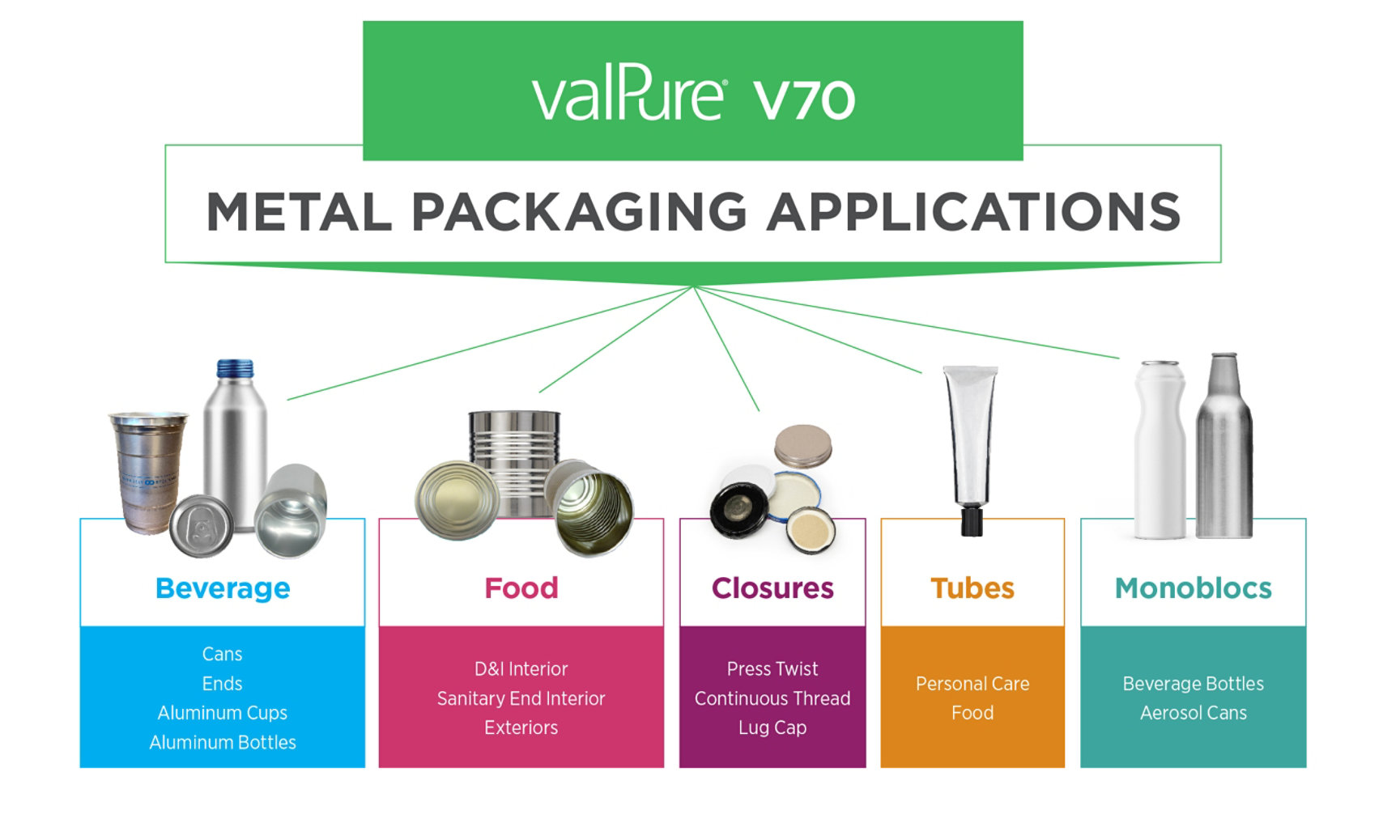chart depicticting valpure 70 technology and where it can be used for beverage, food and personal care containers