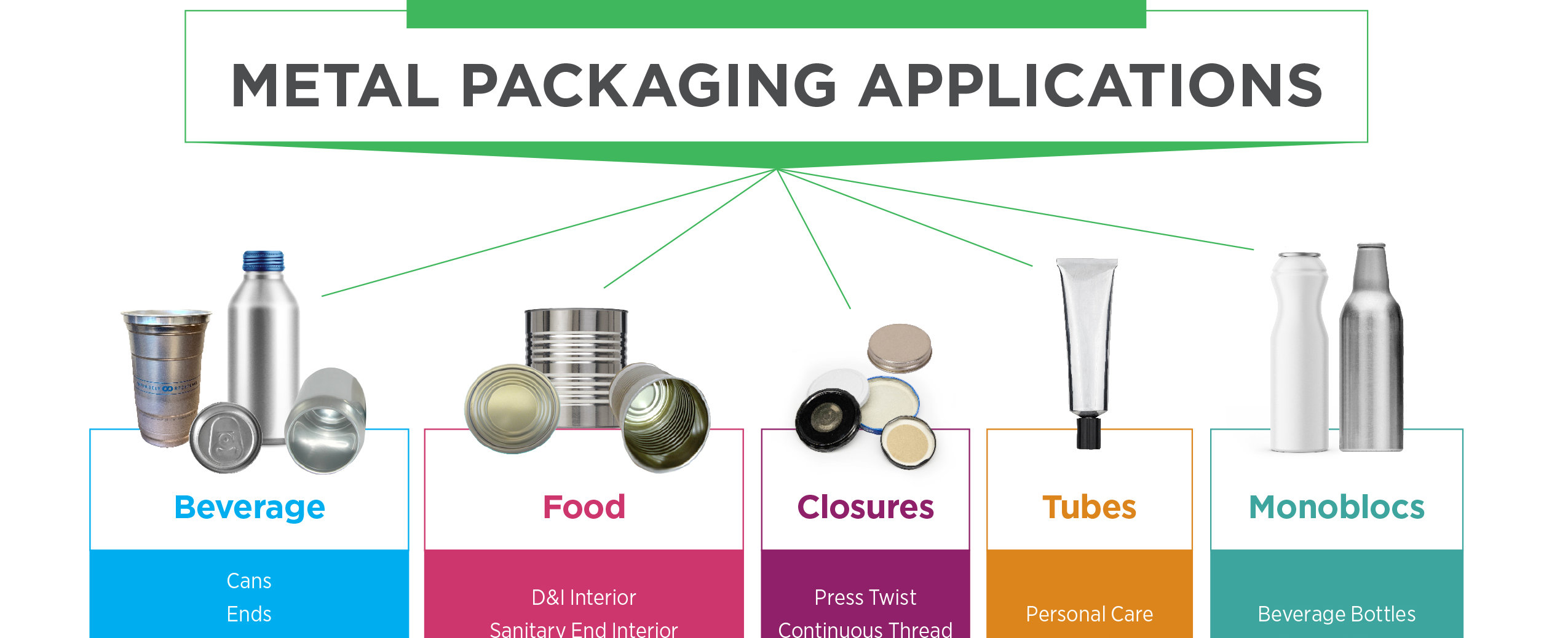 chart depicticting valpure 70 technology and where it can be used for beverage, food and personal care containers