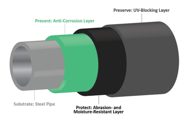 Showing the three layers of pipeline coatings 