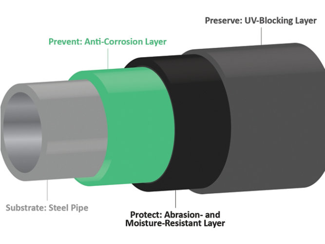 A mult-layered approach to coating pipelines for long-term performance