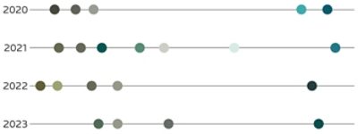 Timeline of how blues and greens have changed from 2020 to 2023.