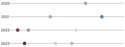 Timeline of how reds and purples have changed from 2020 to 2023.