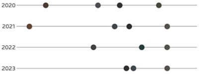 Timeline of how deep hues have changed from 2020 to 2023.