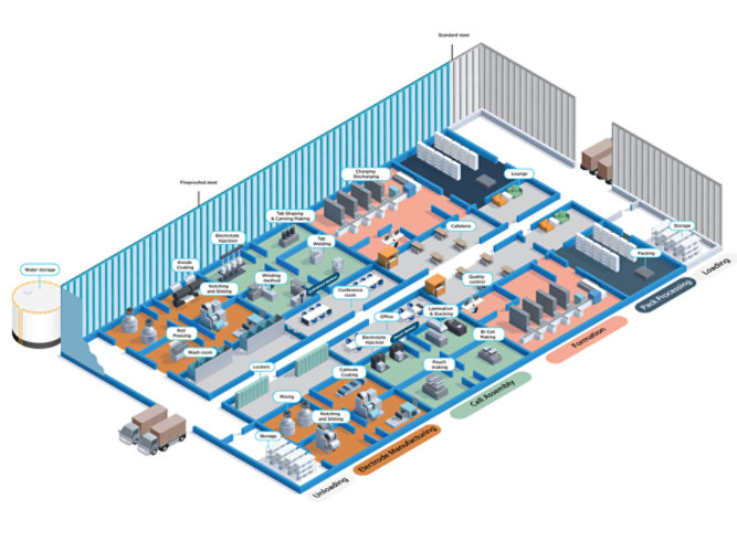 Diagram of an EV Battery Plant