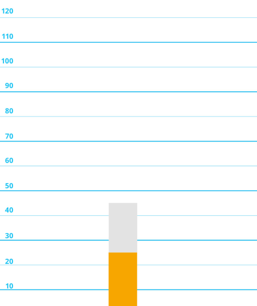 Graph to show dry to handle forced dry times
