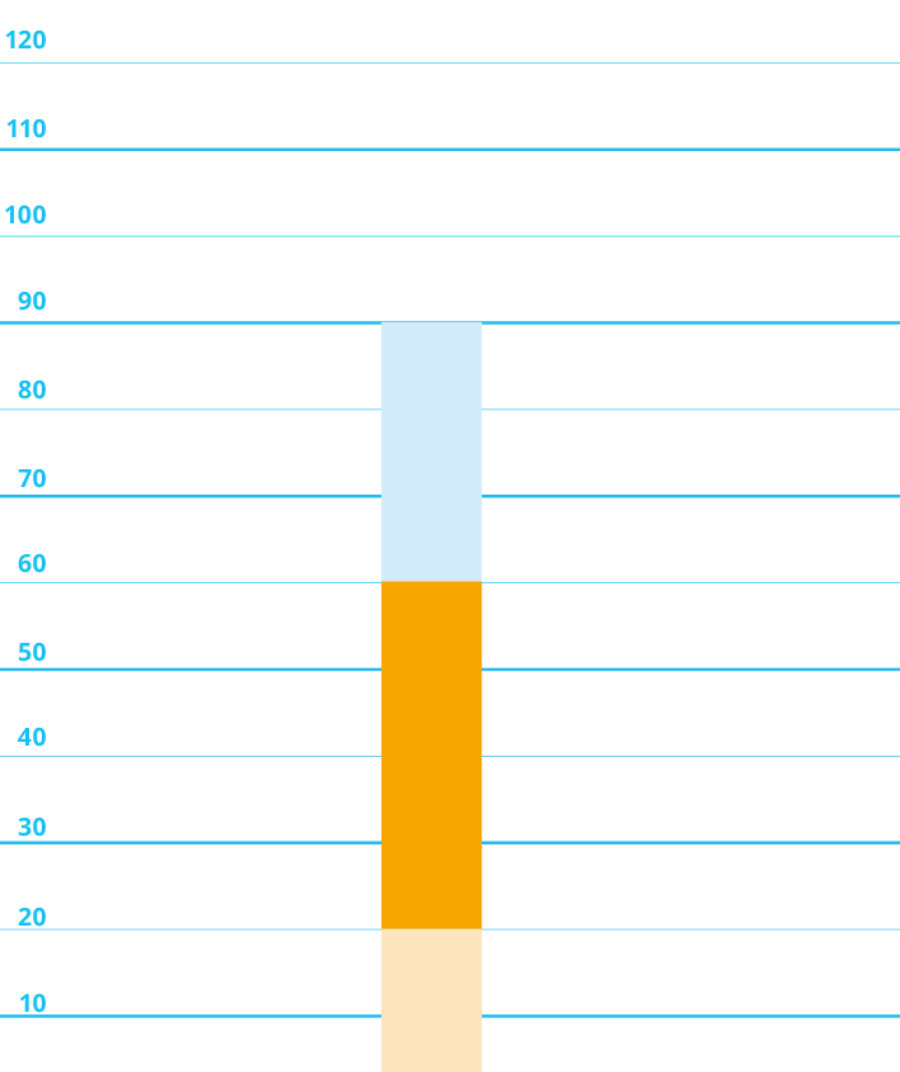 Graph to show air dry times
