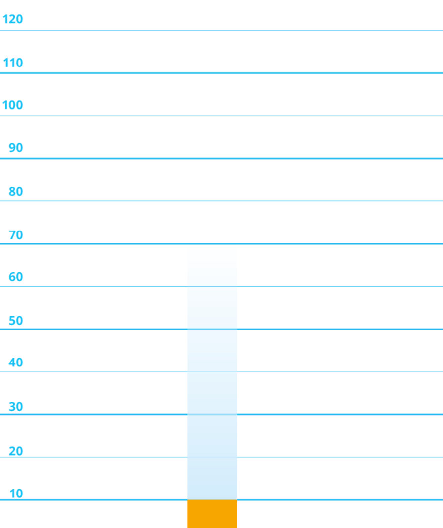 Graph to show forced dry times