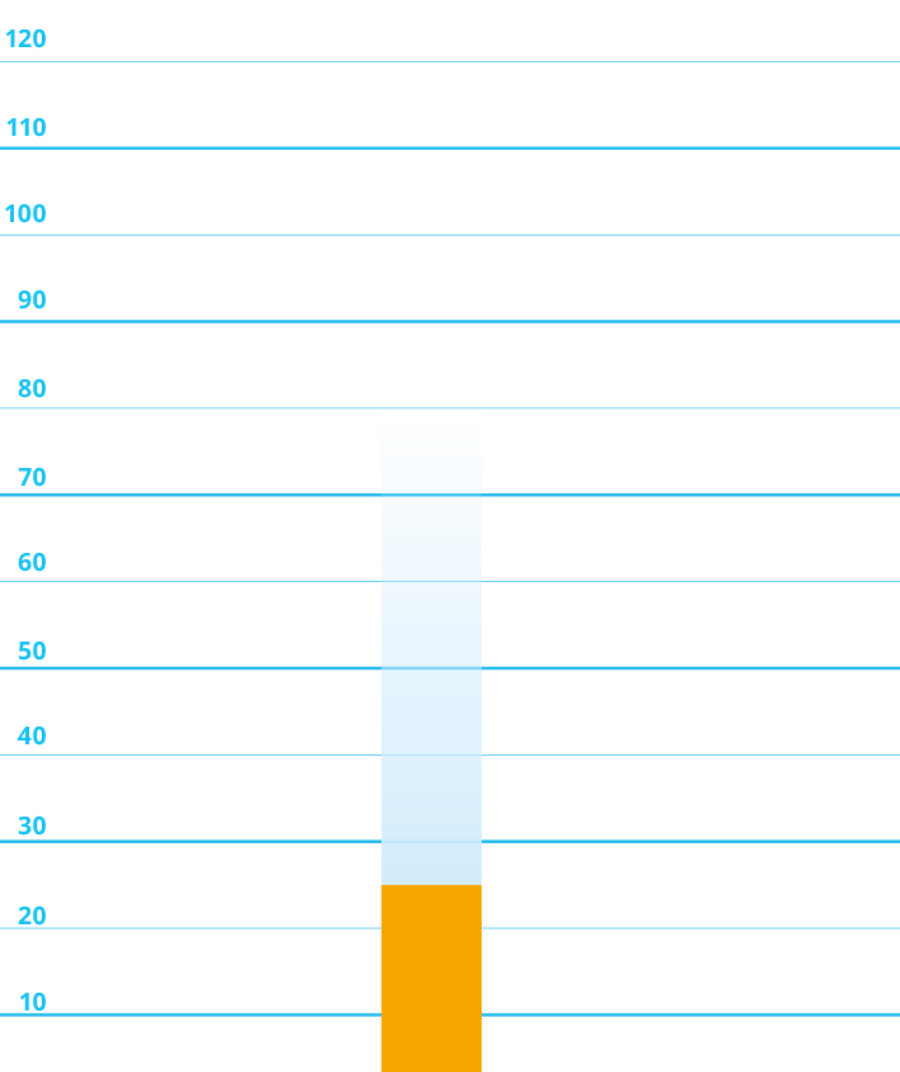 Graph to show low bake dry times