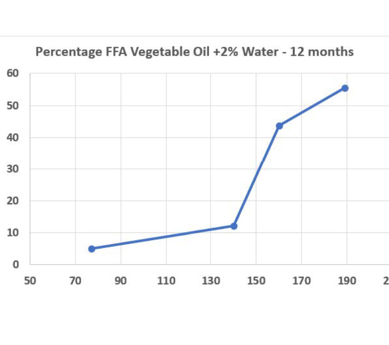 Percentage FFA Vegetable Oil +2% Water - 12 months