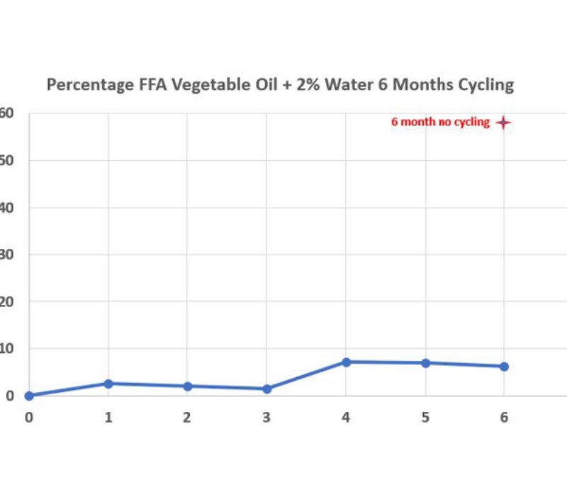 Percentage FFA Vegetable Oil +2% Water - 6 months