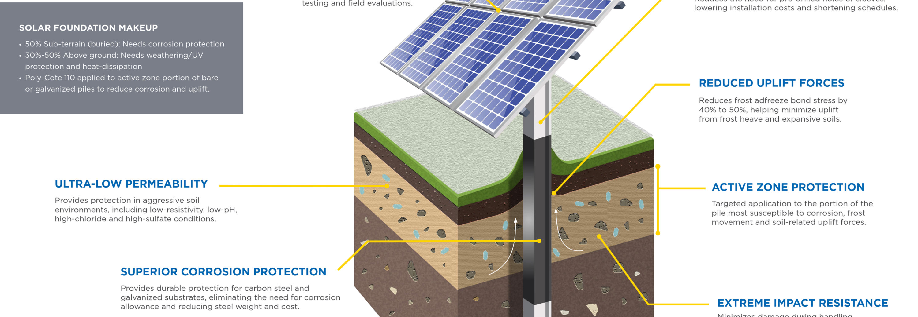 Infographic showing Poly-Cote 110 applied to a solar pile to support corrosion protection, reduced uplift and installation efficiency.