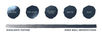 A sheen guide of what finish to use for painting. 