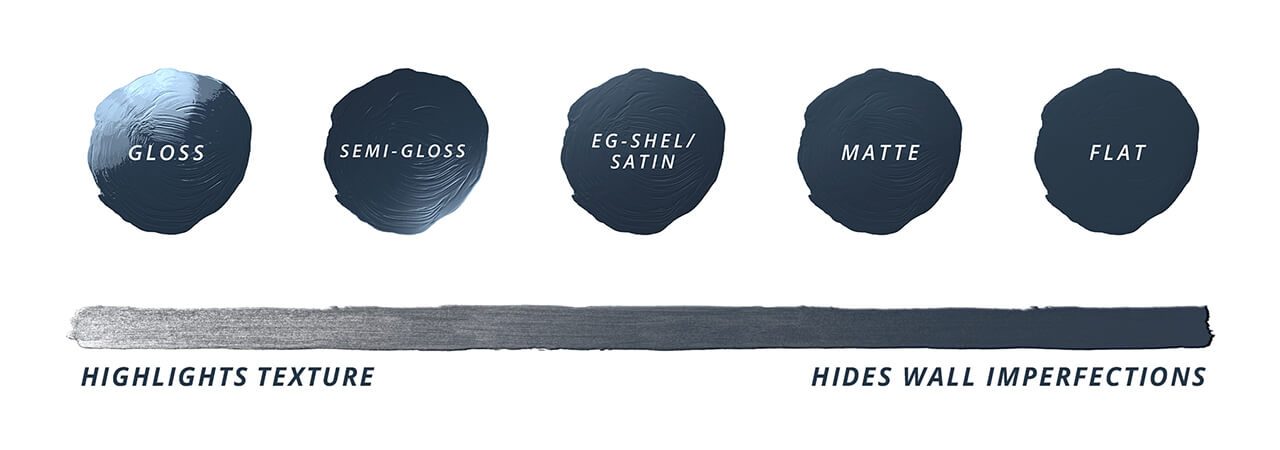 A sheen guide of what finish to use for painting. 