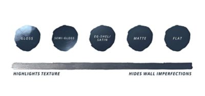 The spectrum of paint sheens from highlights texture to hides wall imperfections.