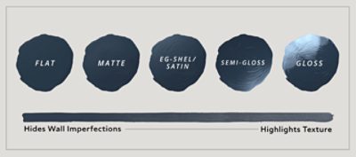 A sheen guide of what finish to use for painting. 