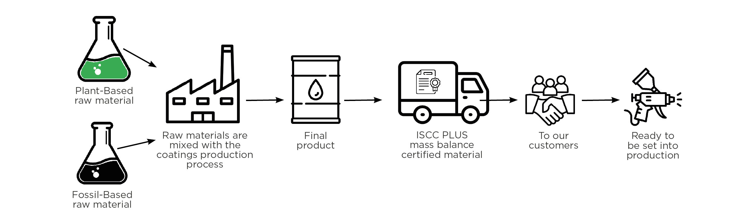 Mass Balance flow sustainability