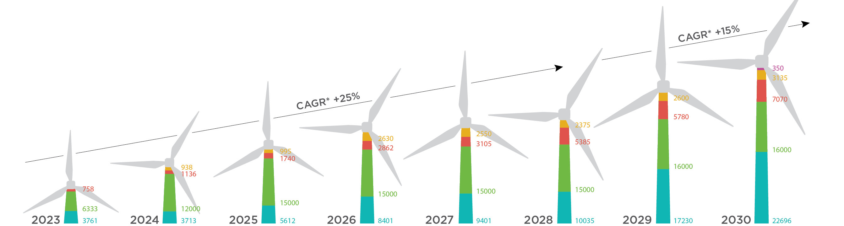 A chart showing the predicted growth of offshore wind towers