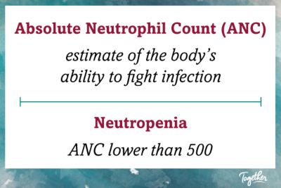 Absolute Neutrophil Count (ANC) And Neutropenia - Together